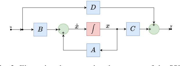 Figure 2 for Integration of Mamba and Transformer -- MAT for Long-Short Range Time Series Forecasting with Application to Weather Dynamics