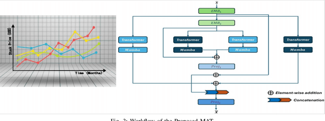 Figure 3 for Integration of Mamba and Transformer -- MAT for Long-Short Range Time Series Forecasting with Application to Weather Dynamics