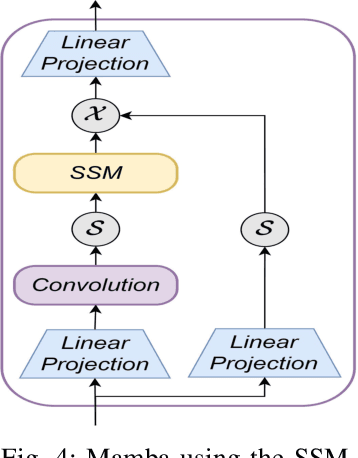 Figure 4 for Integration of Mamba and Transformer -- MAT for Long-Short Range Time Series Forecasting with Application to Weather Dynamics