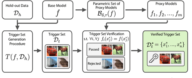 Figure 1 for Probabilistically Robust Watermarking of Neural Networks