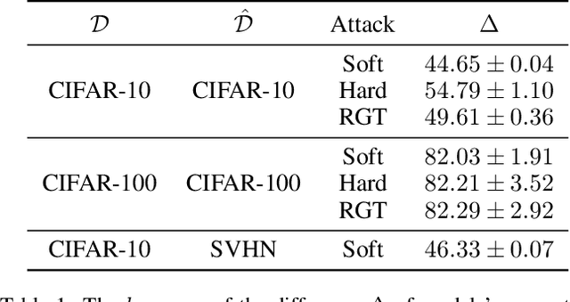 Figure 2 for Probabilistically Robust Watermarking of Neural Networks