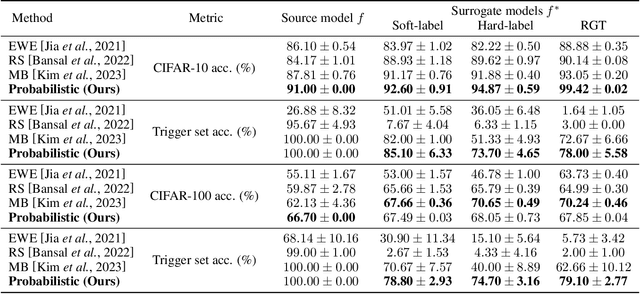 Figure 3 for Probabilistically Robust Watermarking of Neural Networks