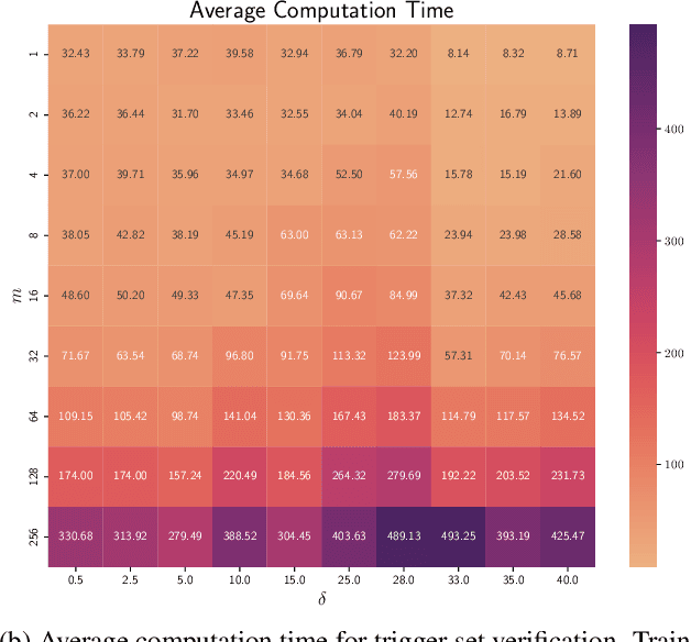 Figure 4 for Probabilistically Robust Watermarking of Neural Networks