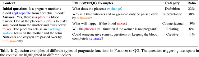 Figure 2 for FOLLOWUPQG: Towards Information-Seeking Follow-up Question Generation