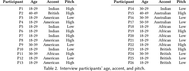 Figure 4 for "It's not a representation of me": Examining Accent Bias and Digital Exclusion in Synthetic AI Voice Services