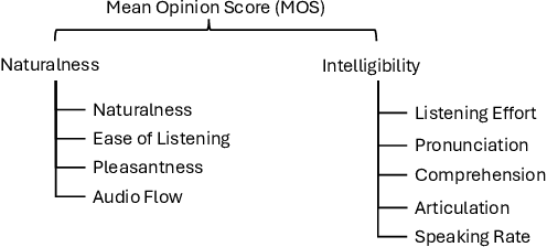 Figure 3 for "It's not a representation of me": Examining Accent Bias and Digital Exclusion in Synthetic AI Voice Services