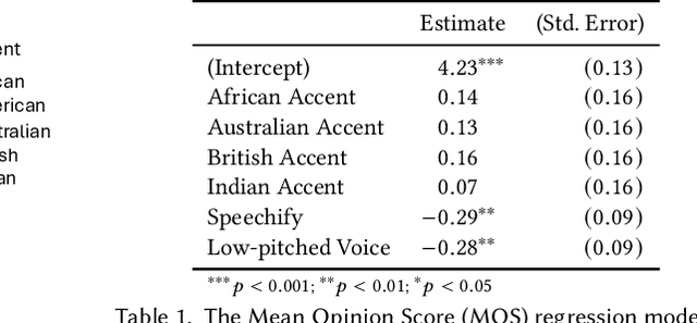 Figure 2 for "It's not a representation of me": Examining Accent Bias and Digital Exclusion in Synthetic AI Voice Services