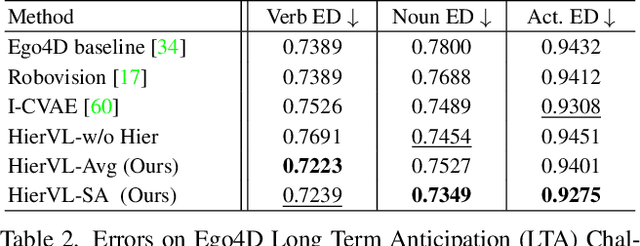 Figure 4 for HierVL: Learning Hierarchical Video-Language Embeddings