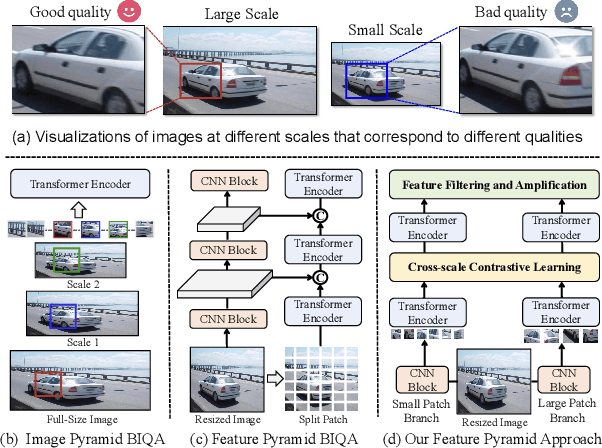 Figure 1 for Scale Contrastive Learning with Selective Attentions for Blind Image Quality Assessment