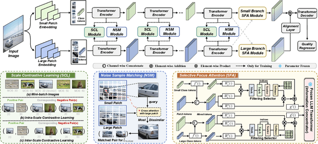 Figure 3 for Scale Contrastive Learning with Selective Attentions for Blind Image Quality Assessment