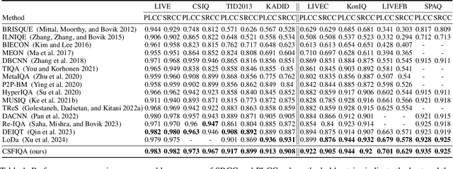 Figure 2 for Scale Contrastive Learning with Selective Attentions for Blind Image Quality Assessment