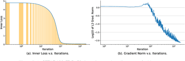 Figure 4 for Memory-Efficient Gradient Unrolling for Large-Scale Bi-level Optimization