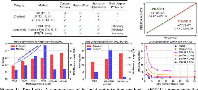 Figure 1 for Memory-Efficient Gradient Unrolling for Large-Scale Bi-level Optimization