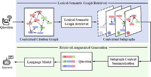 Figure 3 for CG-RAG: Research Question Answering by Citation Graph Retrieval-Augmented LLMs