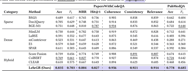 Figure 4 for CG-RAG: Research Question Answering by Citation Graph Retrieval-Augmented LLMs