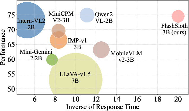 Figure 1 for FlashSloth: Lightning Multimodal Large Language Models via Embedded Visual Compression