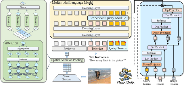 Figure 3 for FlashSloth: Lightning Multimodal Large Language Models via Embedded Visual Compression