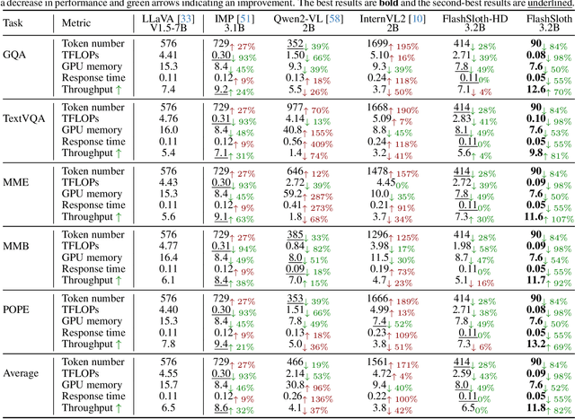 Figure 2 for FlashSloth: Lightning Multimodal Large Language Models via Embedded Visual Compression