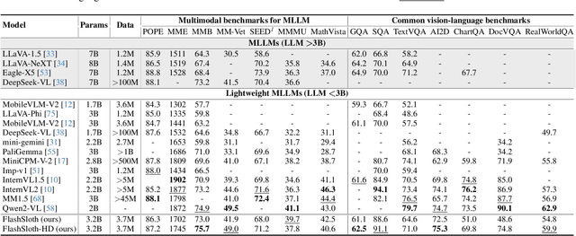 Figure 4 for FlashSloth: Lightning Multimodal Large Language Models via Embedded Visual Compression