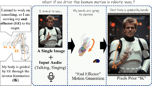 Figure 1 for EMO2: End-Effector Guided Audio-Driven Avatar Video Generation