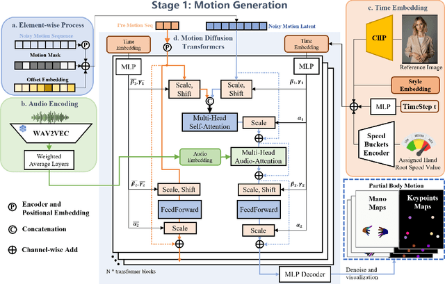 Figure 3 for EMO2: End-Effector Guided Audio-Driven Avatar Video Generation