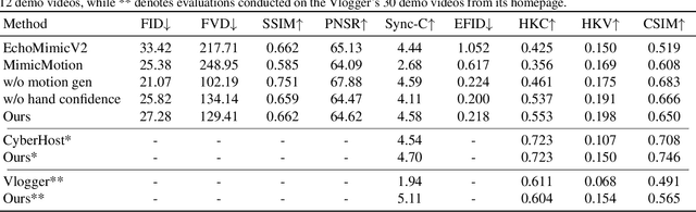 Figure 4 for EMO2: End-Effector Guided Audio-Driven Avatar Video Generation