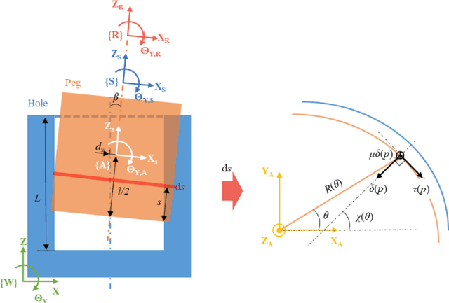 Figure 3 for Robotic Assembly Control Reconfiguration Based on Transfer Reinforcement Learning for Objects with Different Geometric Features