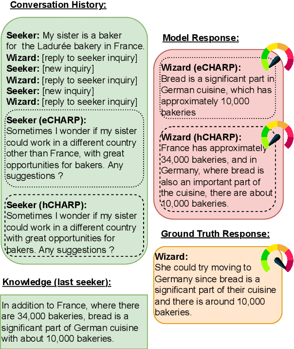 Figure 1 for CHARP: Conversation History AwaReness Probing for Knowledge-grounded Dialogue Systems