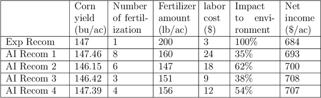 Figure 4 for Developing and Integrating Trust Modeling into Multi-Objective Reinforcement Learning for Intelligent Agricultural Management