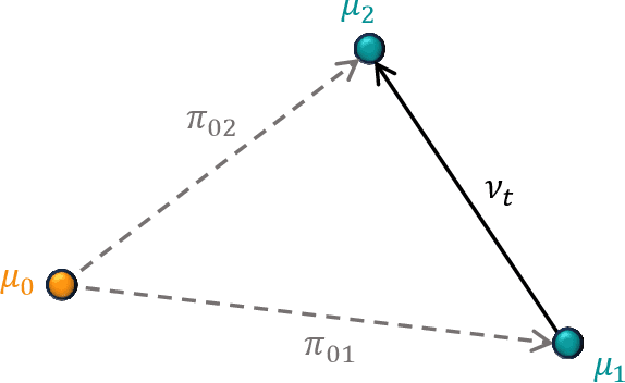 Figure 2 for Gradient Flows and Riemannian Structure in the Gromov-Wasserstein Geometry