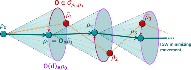 Figure 3 for Gradient Flows and Riemannian Structure in the Gromov-Wasserstein Geometry