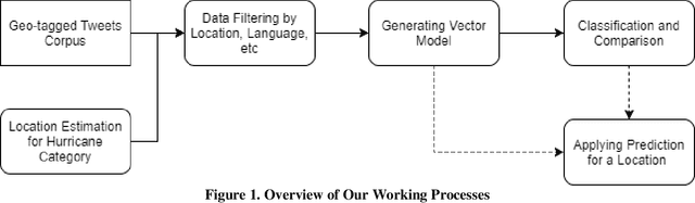 Figure 1 for Using Twitter Data to Determine Hurricane Category: An Experiment