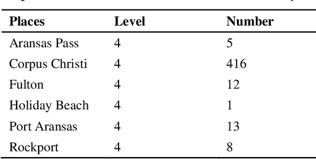 Figure 2 for Using Twitter Data to Determine Hurricane Category: An Experiment