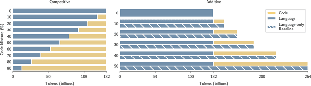 Figure 1 for How Does Code Pretraining Affect Language Model Task Performance?