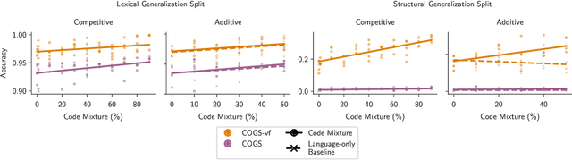 Figure 4 for How Does Code Pretraining Affect Language Model Task Performance?