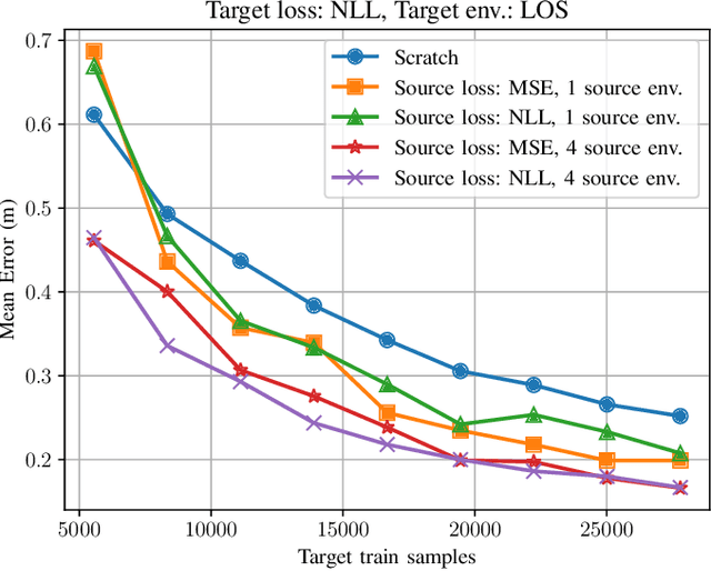 Figure 2 for Transfer Learning for CSI-based Positioning with Multi-environment Meta-learning