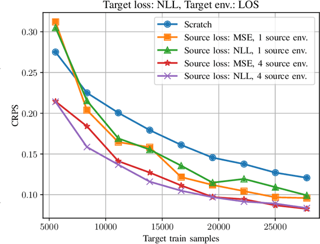 Figure 3 for Transfer Learning for CSI-based Positioning with Multi-environment Meta-learning