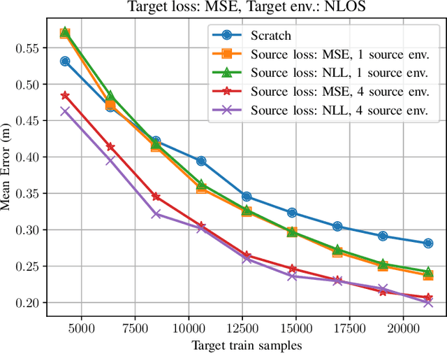 Figure 4 for Transfer Learning for CSI-based Positioning with Multi-environment Meta-learning