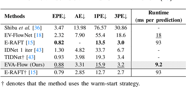 Figure 2 for Towards Anytime Optical Flow Estimation with Event Cameras