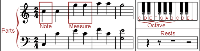 Figure 1 for Capturing Cancer as Music: Cancer Mechanisms Expressed through Musification