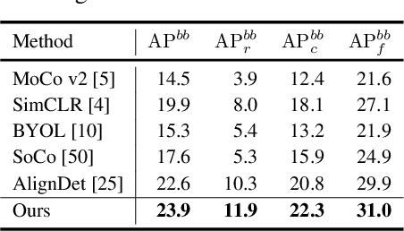 Figure 3 for Long-Tailed Object Detection Pre-training: Dynamic Rebalancing Contrastive Learning with Dual Reconstruction