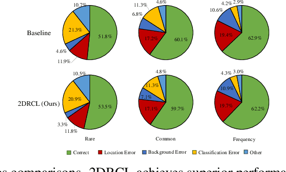 Figure 4 for Long-Tailed Object Detection Pre-training: Dynamic Rebalancing Contrastive Learning with Dual Reconstruction