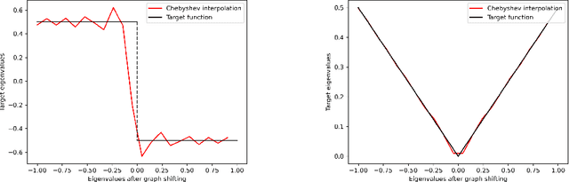 Figure 2 for From ChebNet to ChebGibbsNet