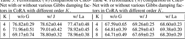 Figure 4 for From ChebNet to ChebGibbsNet