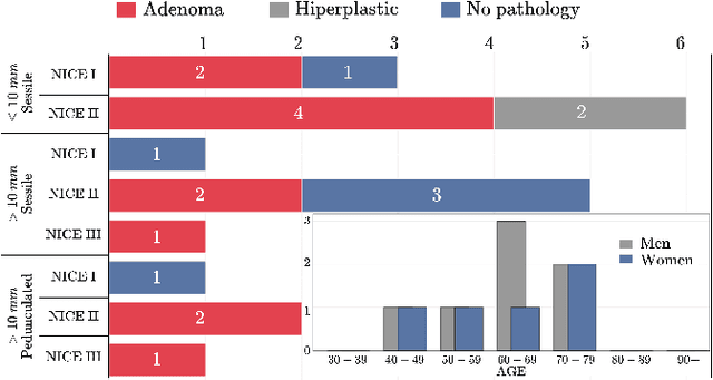 Figure 3 for COLON: The largest COlonoscopy LONg sequence public database