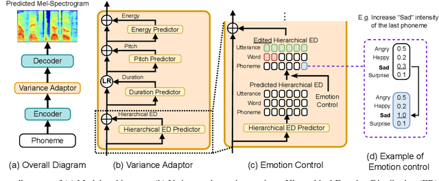 Figure 1 for Hierarchical Emotion Prediction and Control in Text-to-Speech Synthesis