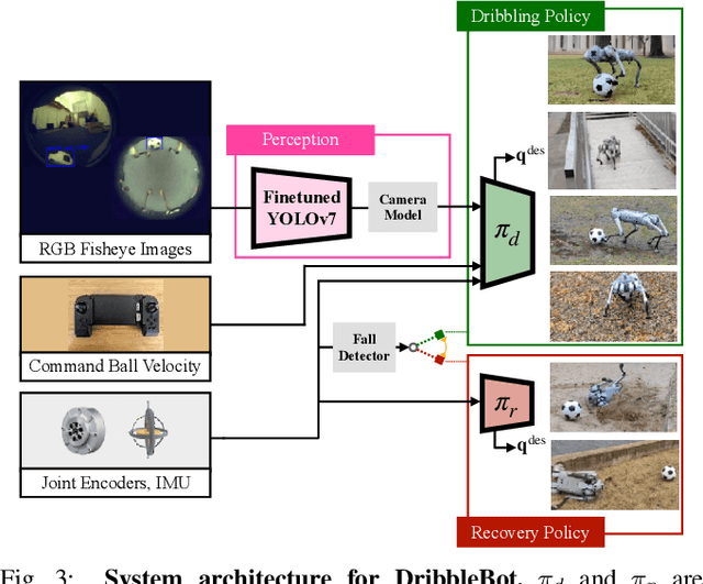 Figure 2 for DribbleBot: Dynamic Legged Manipulation in the Wild