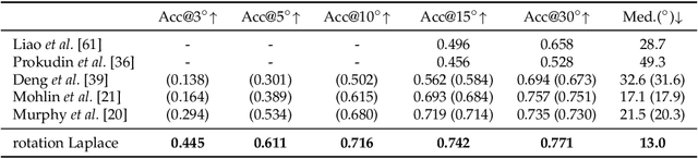 Figure 2 for Towards Robust Probabilistic Modeling on SO(3) via Rotation Laplace Distribution