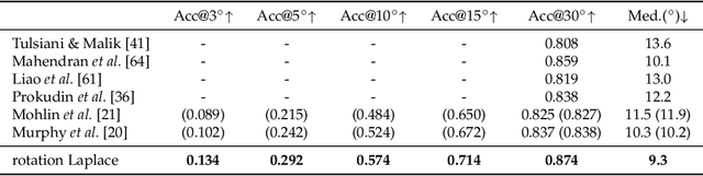 Figure 3 for Towards Robust Probabilistic Modeling on SO(3) via Rotation Laplace Distribution