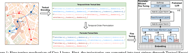 Figure 1 for Geo-Llama: Leveraging LLMs for Human Mobility Trajectory Generation with Spatiotemporal Constraints